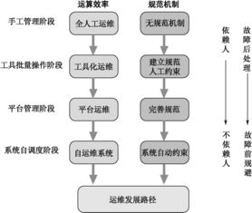 互聯(lián)網(wǎng)運(yùn)維工作與信息系統(tǒng)運(yùn)行維護(hù)服務(wù) 數(shù)字化時(shí)代的基石