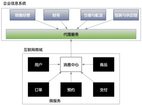 微服務(wù)架構(gòu)下的商城系統(tǒng)開發(fā)與信息系統(tǒng)運(yùn)行維護(hù) 挑戰(zhàn)、策略與平衡